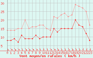 Courbe de la force du vent pour Beitem (Be)