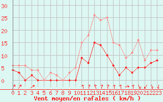 Courbe de la force du vent pour Ambrieu (01)
