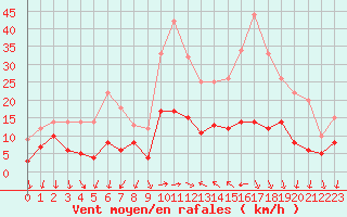 Courbe de la force du vent pour Cannes (06)