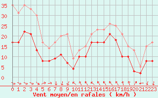 Courbe de la force du vent pour Leucate (11)