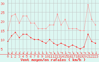 Courbe de la force du vent pour Les Herbiers (85)