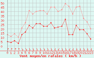 Courbe de la force du vent pour Ambrieu (01)