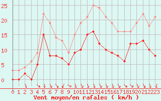 Courbe de la force du vent pour Orange (84)