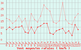 Courbe de la force du vent pour Hyres (83)