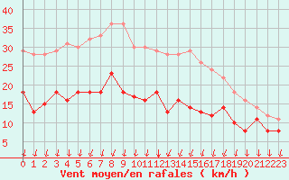 Courbe de la force du vent pour Kloevsjoehoejden