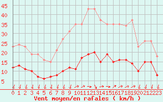 Courbe de la force du vent pour Saint-Nazaire-d