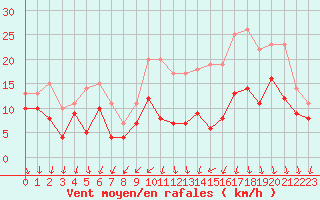 Courbe de la force du vent pour Ernage (Be)