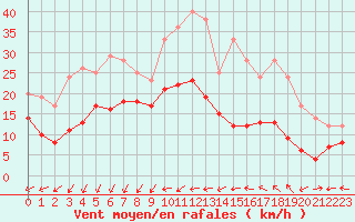 Courbe de la force du vent pour Bziers Cap d