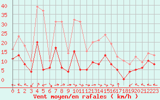 Courbe de la force du vent pour Dax (40)