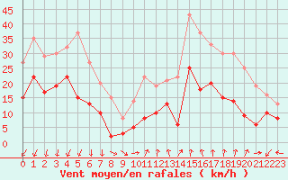 Courbe de la force du vent pour Bziers Cap d