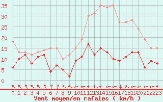 Courbe de la force du vent pour Nancy - Ochey (54)