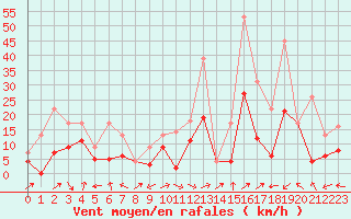 Courbe de la force du vent pour Sainte-Locadie (66)