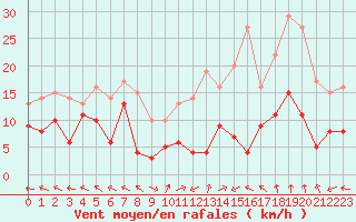 Courbe de la force du vent pour Mende - Chabrits (48)