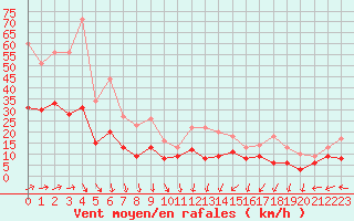 Courbe de la force du vent pour Nancy - Ochey (54)