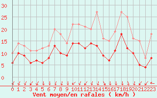 Courbe de la force du vent pour Metz-Nancy-Lorraine (57)