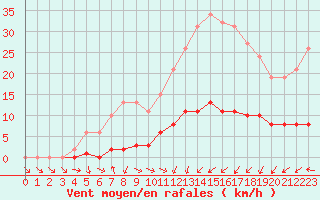 Courbe de la force du vent pour Almenches (61)