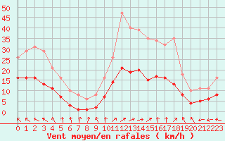 Courbe de la force du vent pour Nonaville (16)
