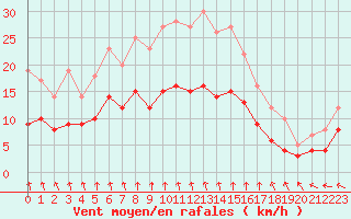 Courbe de la force du vent pour Ploudalmezeau (29)