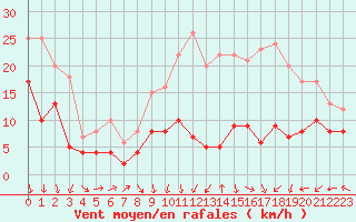 Courbe de la force du vent pour Lyon - Saint-Exupry (69)