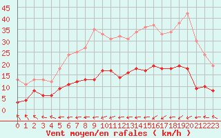 Courbe de la force du vent pour Belfort-Dorans (90)