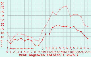 Courbe de la force du vent pour Montauban (82)