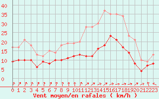 Courbe de la force du vent pour Bordeaux (33)