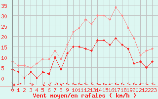 Courbe de la force du vent pour Reims-Prunay (51)