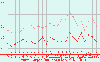 Courbe de la force du vent pour Saint-Quentin (02)