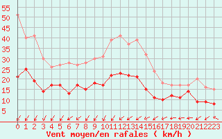 Courbe de la force du vent pour Cap Pertusato (2A)