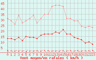 Courbe de la force du vent pour Montredon des Corbires (11)