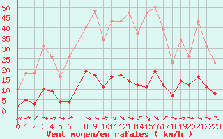 Courbe de la force du vent pour Le Luc (83)