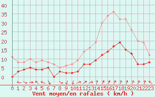 Courbe de la force du vent pour Orange (84)