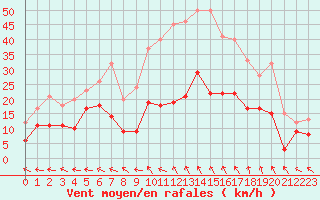 Courbe de la force du vent pour Marignane (13)