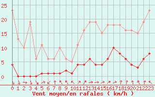 Courbe de la force du vent pour Lamballe (22)