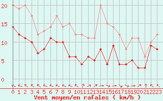 Courbe de la force du vent pour Lons-le-Saunier (39)