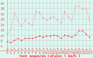 Courbe de la force du vent pour Millau (12)