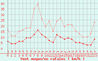 Courbe de la force du vent pour Saint-Amans (48)