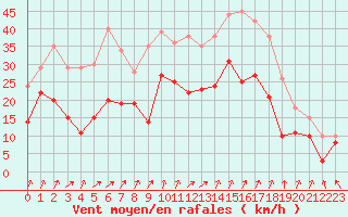 Courbe de la force du vent pour Dijon / Longvic (21)
