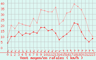 Courbe de la force du vent pour Nmes - Garons (30)