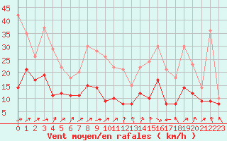 Courbe de la force du vent pour Lons-le-Saunier (39)