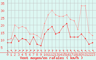 Courbe de la force du vent pour Beauvais (60)