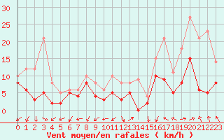 Courbe de la force du vent pour Ajaccio - Campo dell