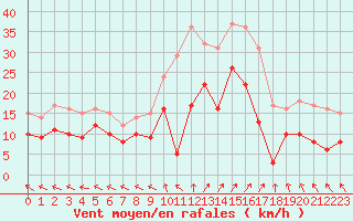 Courbe de la force du vent pour Lons-le-Saunier (39)
