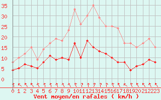 Courbe de la force du vent pour Gourdon (46)