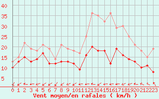 Courbe de la force du vent pour Rouen (76)