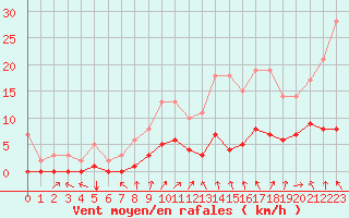 Courbe de la force du vent pour Fains-Veel (55)