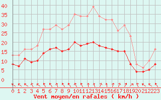 Courbe de la force du vent pour Pouzauges (85)