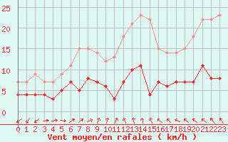 Courbe de la force du vent pour Foellinge