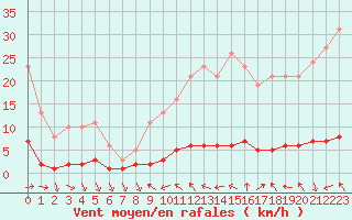 Courbe de la force du vent pour Sanary-sur-Mer (83)