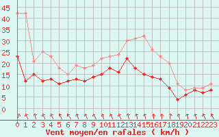 Courbe de la force du vent pour Troyes (10)